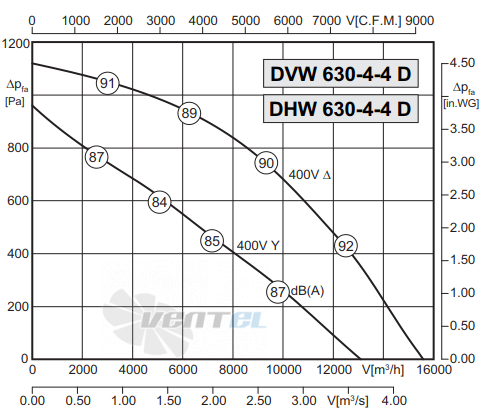 Rosenberg DVW 630-4-4 D - описание, технические характеристики, графики